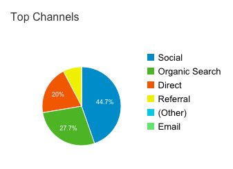 top-channels