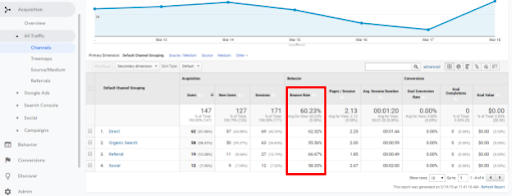 6 Actionable Steps to Reduce High Bounce Rate For WordPress Site