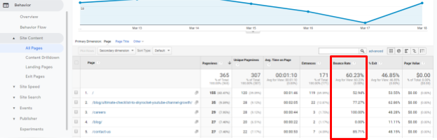Google Bounce Rate