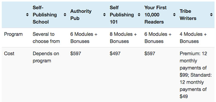 An example of using a comparison table in an affiliate article