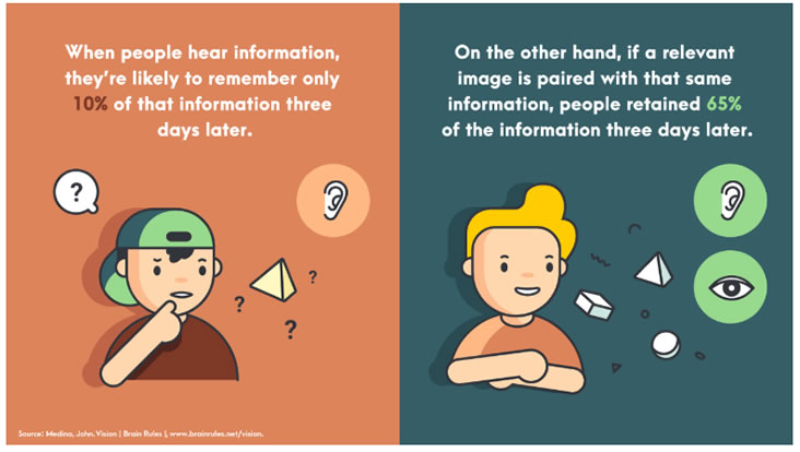 People retain visual information for longer