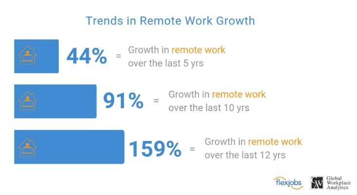 trends in remote work growth in the US