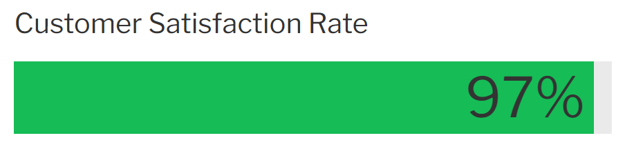 A green progress bar with "97%" written on top. The heading above reads "Customer Satisfaction Rate". 