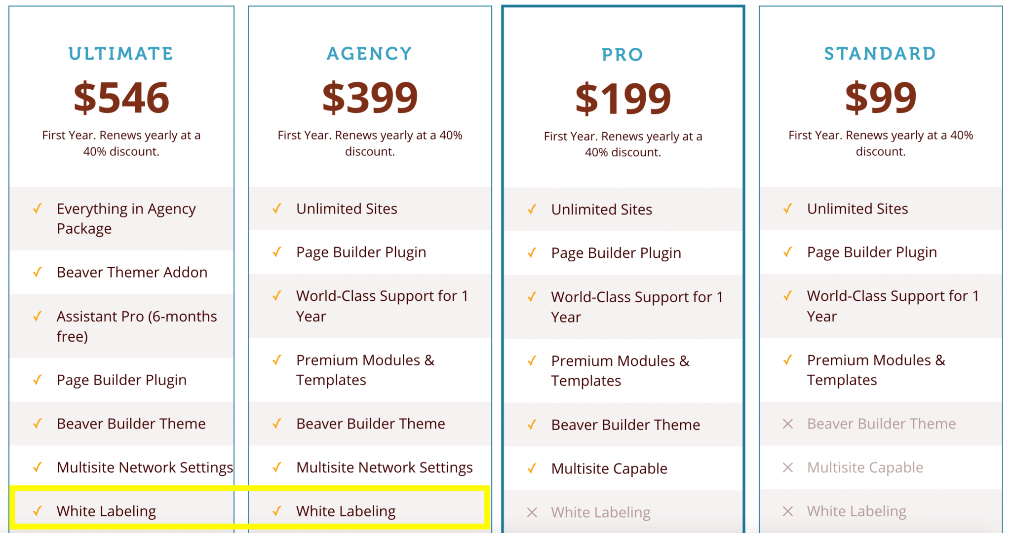 Why Beaver Builder is the Right White Label Website Builder for Your Agency