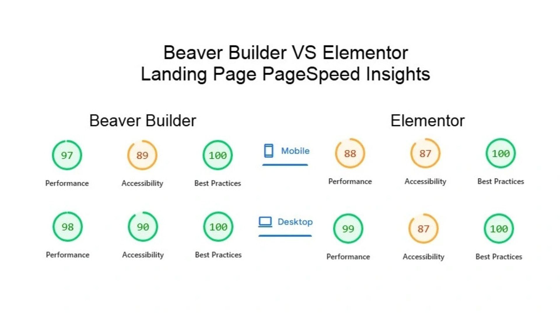 Page Speed Insights Beaver Builder vs Elementor